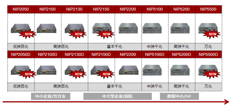 Huawei NIP2050D-AC-01 Entry Intrusion Detection Appliance